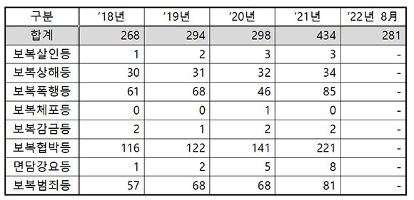 연도별 보복범죄 발생 건수 통계자료. ⓒ 정우택 국민의힘 의원실