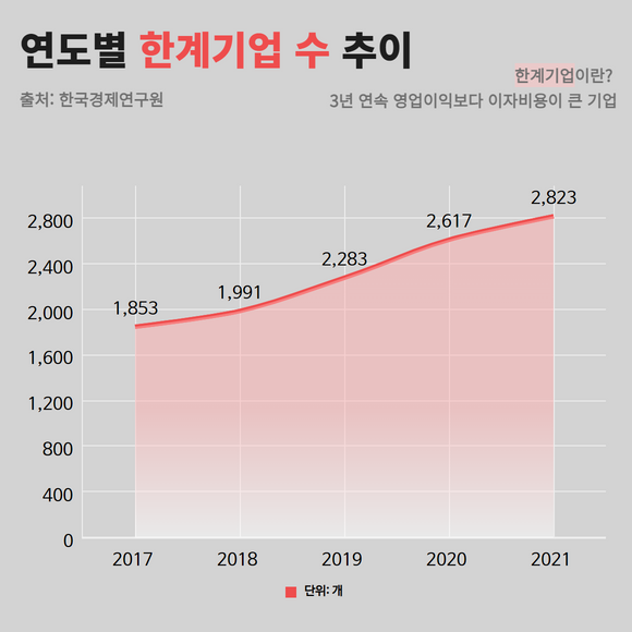 한경연에 따르면 3년 연속 영엽이익보다 이자비용이 큰 '한계기업' 숫자는 지난해 2823개로, 2019년 대비 23.7% 증가했다. 중소기업은 대기업에 비해 1.5배 이상 늘었다. ⓒ 프라임경제