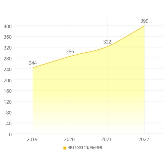 국내 100대 기업 여성 임원 현황 그래프. ⓒ 유니코써치