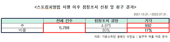 스토킹 처벌법 시행 후 보호를 위한 잠정조치 신청 및 청구 결과 통계자료. = 용혜인 기본소득당 의원실 제공