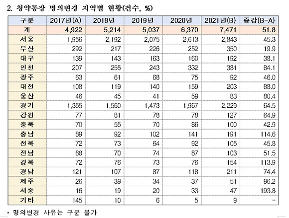 청약통장 명의변경 지역·연도별 현황 통계자료. ⓒ 김상훈 국민의힘 의원실