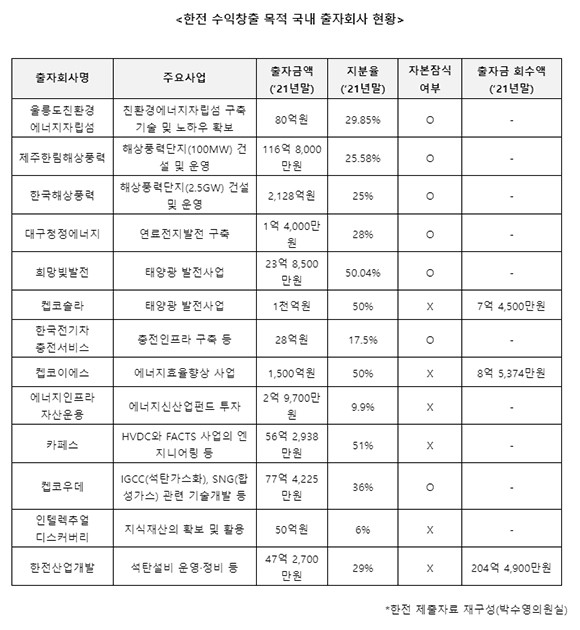 한국전력공사 수익창출 목적 출자회사 현황자료. ⓒ 박수영 국민의힘 의원실