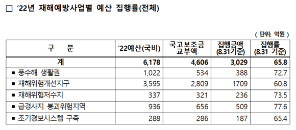 올해 8월 말 기준으로 2022년도 전국 재해예방사업별 예산집행률은 65.8%에 그쳤다. ⓒ 행정안전부