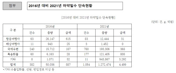 2016년 대비 2021년 마약밀수 단속현황. ⓒ 조해진 국민의힘 의원실