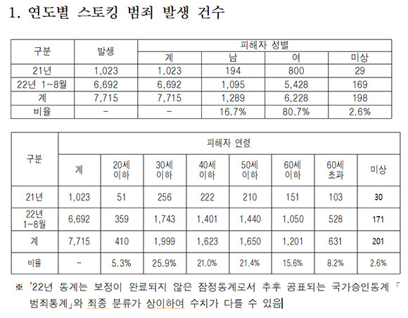 연도별 스토킹 범죄 발생 건수 ⓒ 위성곤 더불어민주당 의원실
