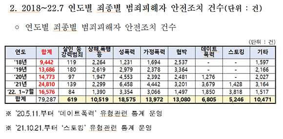 연도별 범죄피해자 안전조치를 범죄 유형별로 분석한 통계자료. ⓒ 이해식 더불어민주당 의원실