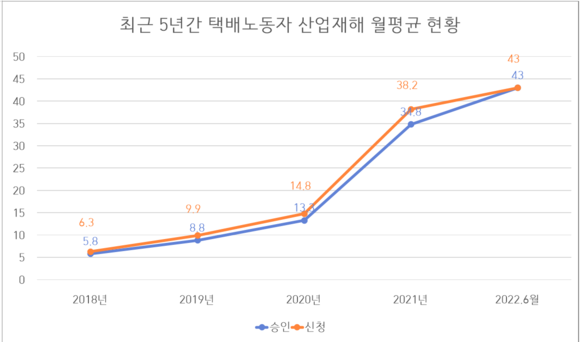 코로나19를 전후로 택배노동자 산업재해 승인 건수가 4배 이상 급증한 것으로 나타났다. 특히 올해 상반기 승인 건수는 이미 작년 상반기보다 1.4배 늘어 현재 추세는 작년 통계를 넘을 전망이다. ⓒ 근로복지공단