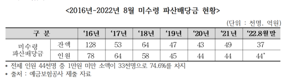예금보험공사로부터 제출받은 자료에 따르면 예보는 2012년부터 2022년 8월 말까지 13조7376억 원의 파산배당금을 지급해왔다. 현재까지 남은 미수령 파산배당금은 4만4000여명, 약 37억원의 규모다. ⓒ 예금보험공사