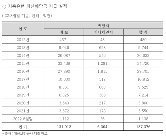 미수령파산배당금 대상자는 2016년 7만8000명에서 2019년 4만5000명으로 줄어들었으나, 2020년부터 현재까지 4만4000명을 유지하고 있다. ⓒ 예금보험공사