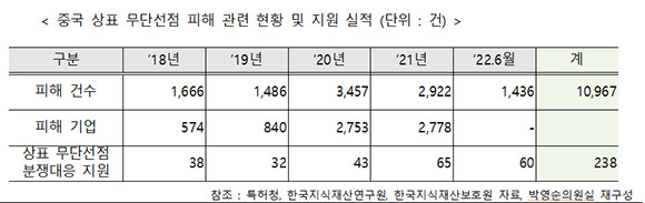 중국 내 무단선점으로 인한 우리나라 기업 피해 현황 및 정부 차원의 지원 실적. ⓒ 박영순 더불어민주당 의원실