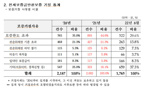 전세보증봔환보증 거절 통계. ⓒ 홍기원 더불어민주당 의원실