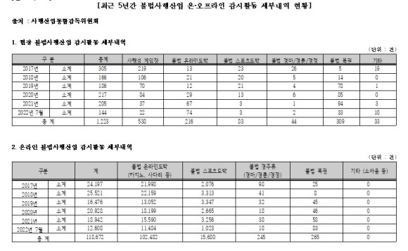 5년간 불법사행산업 온·오프라인 단속 세부내역 현황. ⓒ 김승수 국민의힘 의원