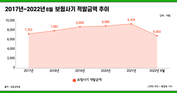 2017년~2022년 8월 보험사기 적발금액 추이 = 황현욱 기자