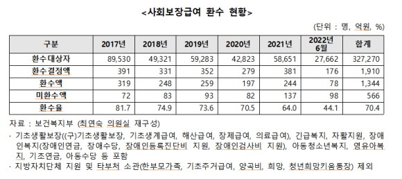 사회보장급여 환수 현황. ⓒ 최연숙 국민의힘 의원실