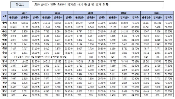 5년간 전국 온라인 직거래 사기 발생 및 검거 현황. ⓒ 조은희 국민의힘 의원