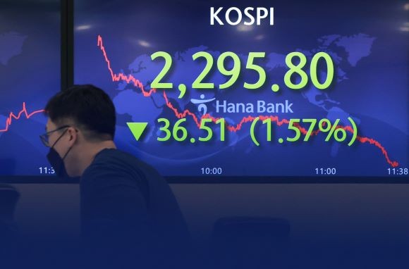 23일 코스피 지수가 오전 11시에 장중 2300선 밑으로 내려앉았다. 사진은 서울 중구 하나은행 본점 딜링룸. ⓒ 연합뉴스