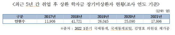 연도별 취업 후 상환 학자금 장기 미상환자 현황. ⓒ 김영호 더불어민주당 의원실
