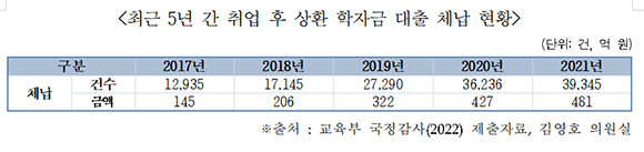 연도별 취업 후 상환 학자금 대출 체납 건수 및 체납액 현황. ⓒ 연합뉴스