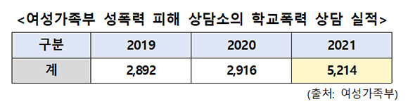 여성가족부 성폭력 피해 상담소 내 학교폭력 상담 실적. = 권은희 국민의힘 의원실 제공