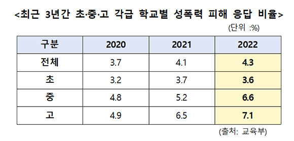 최근 3년간 초·중·고 각급 학교별 성폭력 피해 응답비율 현황. = 권은희 국민의힘 의원실 제공