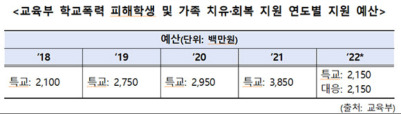 교육부 학교폭력 피해학생 및 가족 치유·회복 지원 연도별 지원 예산 = 권은희 국민의힘 의원실 제공