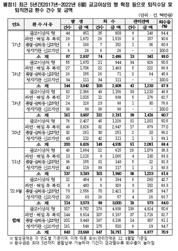 연도별 퇴직연금·수당 환수 건수 및 금액 현황. ⓒ 정우택 국민의힘 의원실
