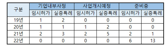 ICT규제샌드박스 승인을 받고도 사업화가 진행되지 않은 과제 통계자료. ⓒ 박완주 의원실