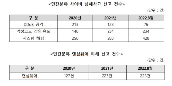 사이버 침해사고 및 랜섬웨어 피해신고 건수 통계자료. ⓒ 김영식 국민의힘 의원실