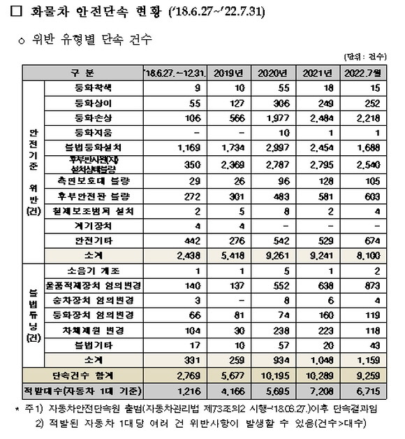 화물차 안전단속 현황 통계자료. ⓒ 허영 더불어민주당 의원실