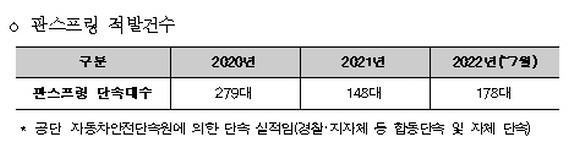 자동차안전단속원에 의해 적발된 연도별 판스프링 단속 현황. = 허영 더불어민주당 의원실 제공