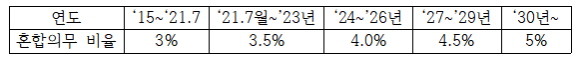 정부의 혼합의무 비율 발표자료. ⓒ 구자근 국민의힘 의원