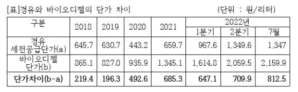 경유와 바이오디젤 단가 비교 통계자료. ⓒ 구자근 국민의힘 의원실