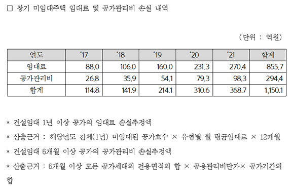 임대주택 공실로 인한 손실 추정액. ⓒ 장철민 더불어민주당 의원실