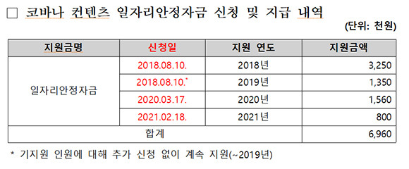 일자리안정자금 신청 및 지급 내역. ⓒ 윤건영 더불어민주당 의원실