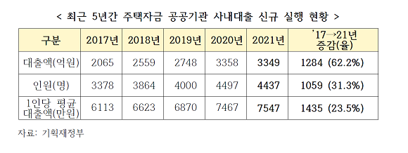 기획재정부 자료에 기반한 최근 5년간 주택자금 공공기관 사내대출 신규 현황 ⓒ 송언석 의원실