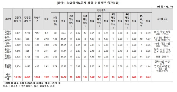 학교급식노동자 폐암 건강검진 중간결과 자료. ⓒ 서동용 더불어민주당 의원실