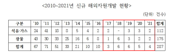 2010년부터 2021년 우리나라 신규 해외자원개발 현황. ⓒ 노용호 국민의힘 의원실