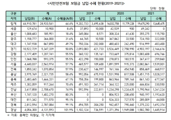 시민안전보험 보험금 납입·수혜 현황. ⓒ 용혜인 기본소득당 의원실