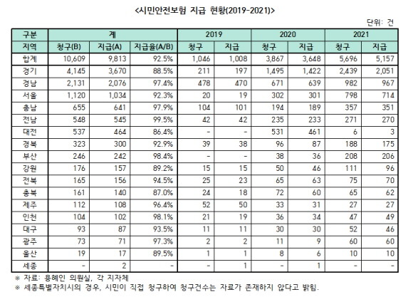시민안전보험 지급 현황. ⓒ 용혜인 기본소득당 의원실