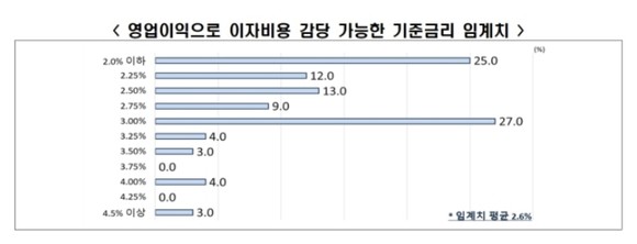 영업이익으로 이자비용을 감당할 수 있는 기준금리 임계치 ⓒ 전경련