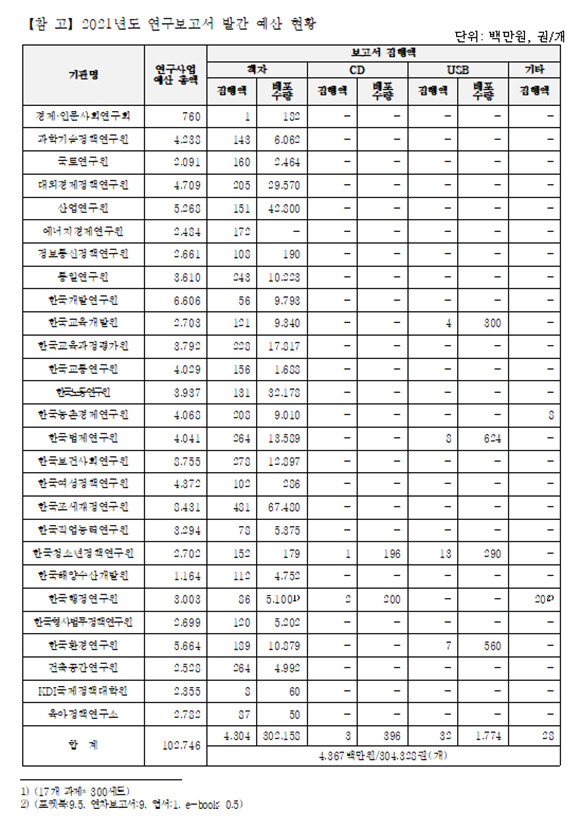 2021년 연구보고서 발간 예산 현황. ⓒ 유의동 국민의힘 의원실