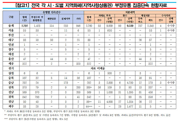 전국 시·도별 지역화폐 부정유통 집중단속 현황자료. ⓒ 조은희 국민의힘 의원실