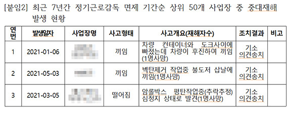 정기근로감독 면제 중에 사고가 발생한 사례 일부. ⓒ 노웅래 더불어민주당 의원실