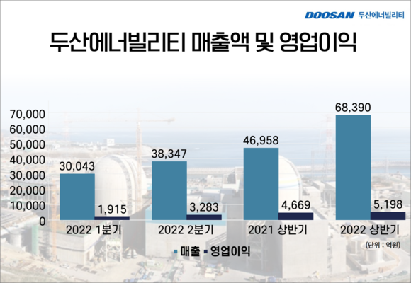 두산에너빌리티 매출액 및 영업이익 추이. ⓒ 프라임경제
