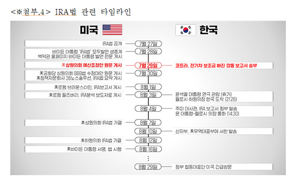 IRA법 관련 타임라인. ⓒ 송기헌 더불어민주당 의원실