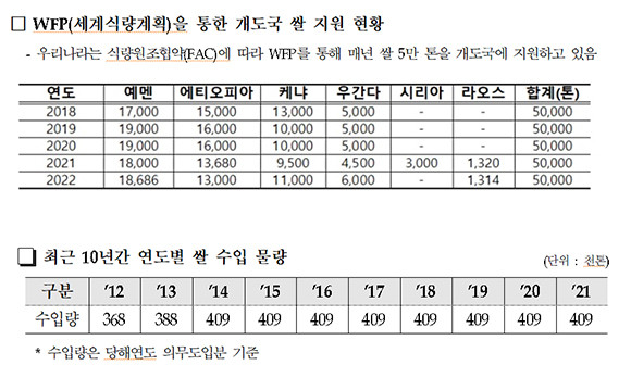 우리나라의 개도국 쌀 지원 현황과 쌀 수입 물량 자료. ⓒ 김승남 더불어민주당 의원실