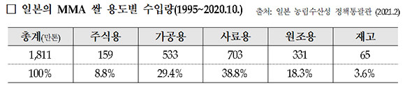 일본 MMA 쌀 용도별 수입량 통계자료. = 김승남 더불어민주당 의원실 제공