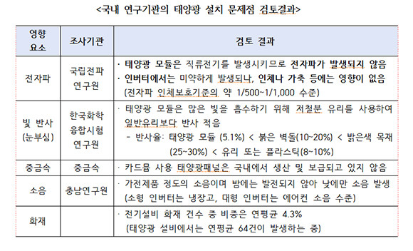 국내 연구기관의 태양광 설치 문제점 검토결과. ⓒ 구자근 국민의힘 의원실