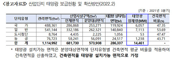 산업단지 태양광 보급 관련 자료. ⓒ 이용선 더불어민주당 의원실