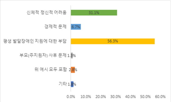 극단적 선택을 고민하게 된 이유에 대한 설문조사 결과. ⓒ 강선우 더불어민주당 의원실